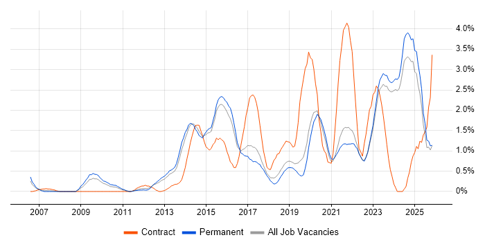Visualisation job vacancy trend in East Sussex