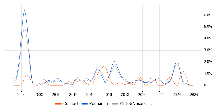 VLAN job vacancy trend in East Sussex