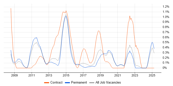 Job vacancy trend for VMware Engineer in East Sussex Job vacancy trend for VMware Engineer in East Sussex