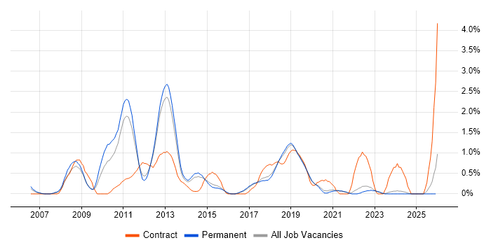 VMware ESXi job vacancy trend in East Sussex