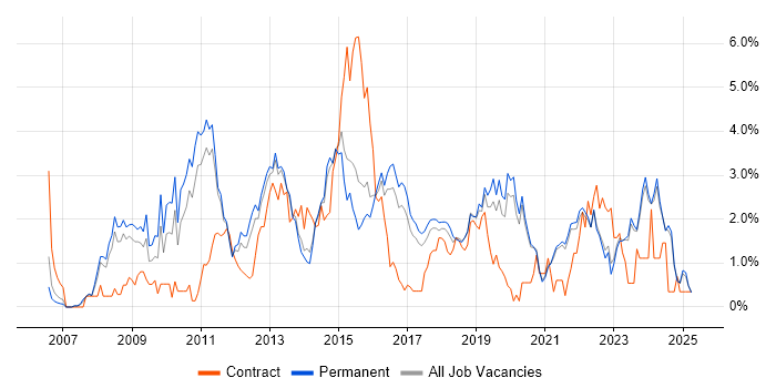 Job vacancy trend for VMware Infrastructure in East Sussex