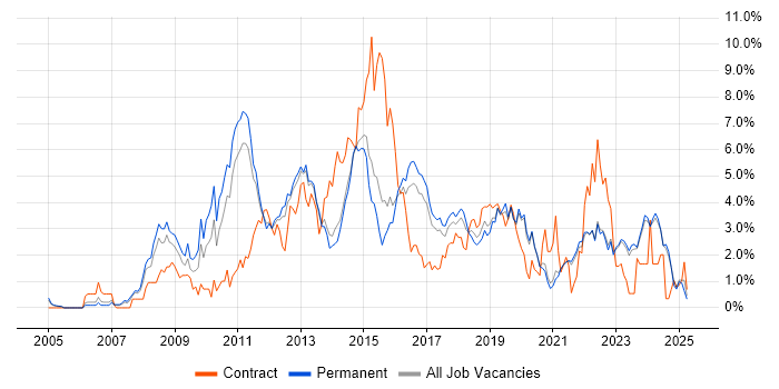 Job vacancy trend for VMware in East Sussex Job vacancy trend for VMware in East Sussex