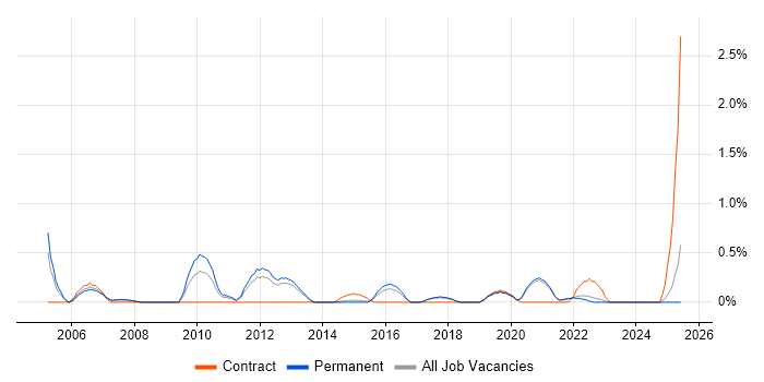 Job vacancy trend for VoIP Engineer in East Sussex