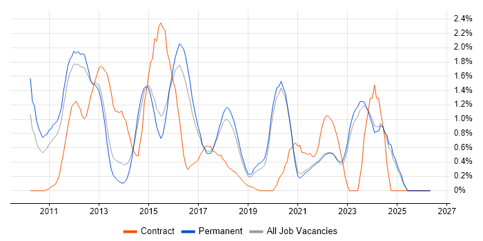 vSphere job vacancy trend in East Sussex
