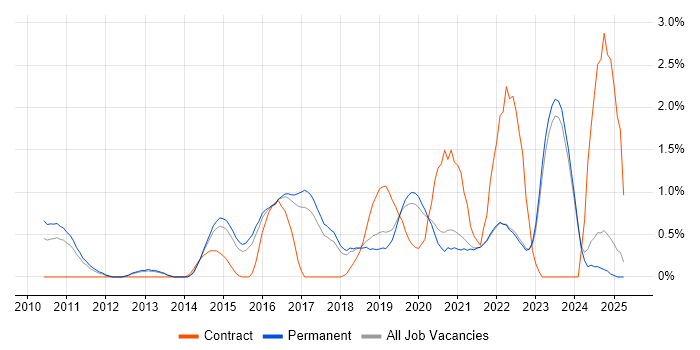 Job vacancy trend for Vulnerability Management in East Sussex Job vacancy trend for Vulnerability Management in East Sussex