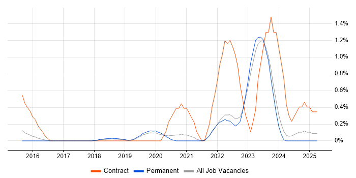 Job vacancy trend for Vulnerability Remediation in East Sussex Job vacancy trend for Vulnerability Remediation in East Sussex