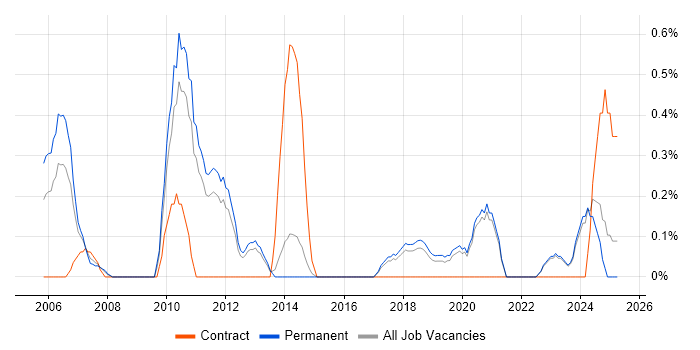 Job vacancy trend for WatchGuard in East Sussex