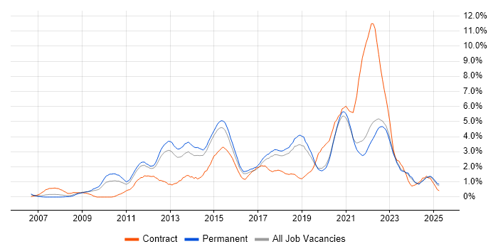 Job vacancy trend for Waterfall in East Sussex