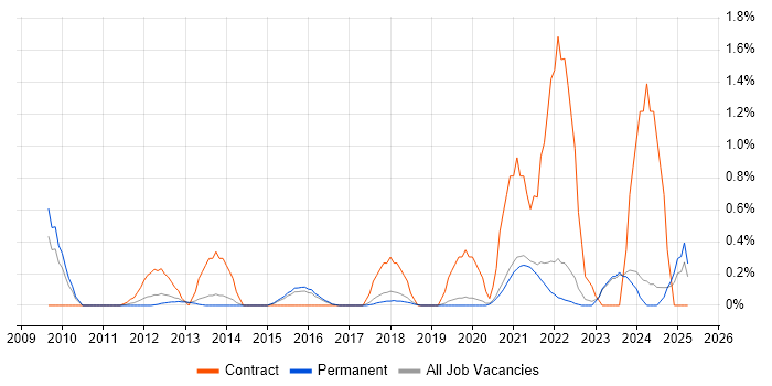 Job vacancy trend for WCAG in East Sussex Job vacancy trend for WCAG in East Sussex