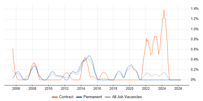 Web Accessibility job vacancy trend in East Sussex