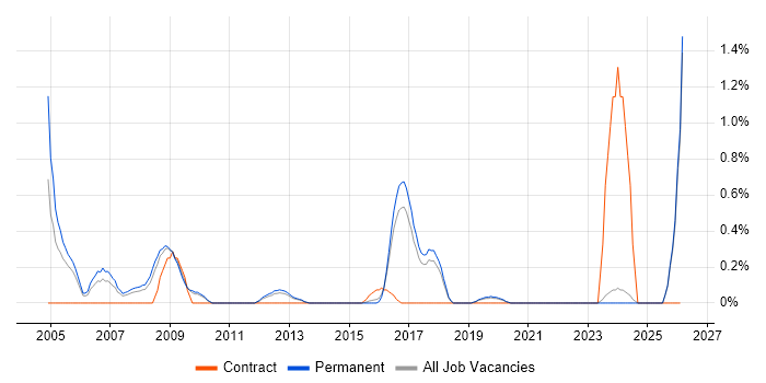 Web Administrator job vacancy trend in East Sussex