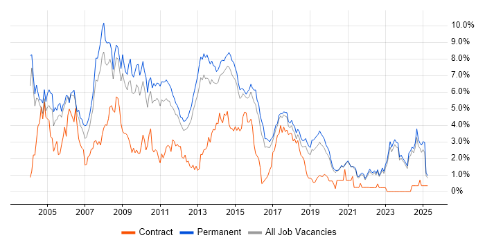 Job vacancy trend for Web Developer in East Sussex Job vacancy trend for Web Developer in East Sussex