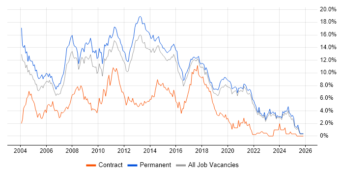 Web Development job vacancy trend in East Sussex