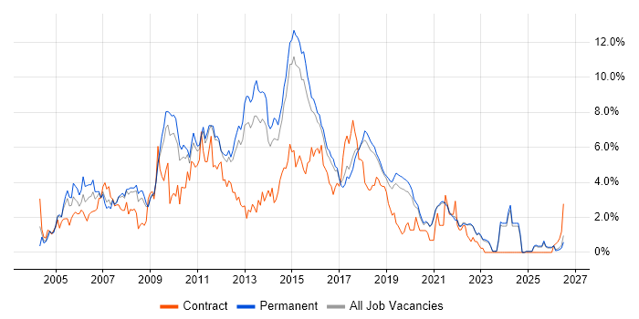 Web Services job vacancy trend in East Sussex
