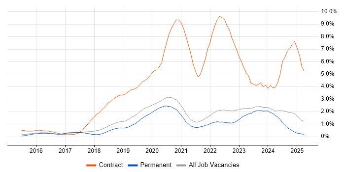 Job vacancy trend for Windows 10 in East Sussex Job vacancy trend for Windows 10 in East Sussex