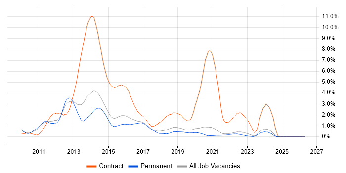Windows 7 job vacancy trend in East Sussex
