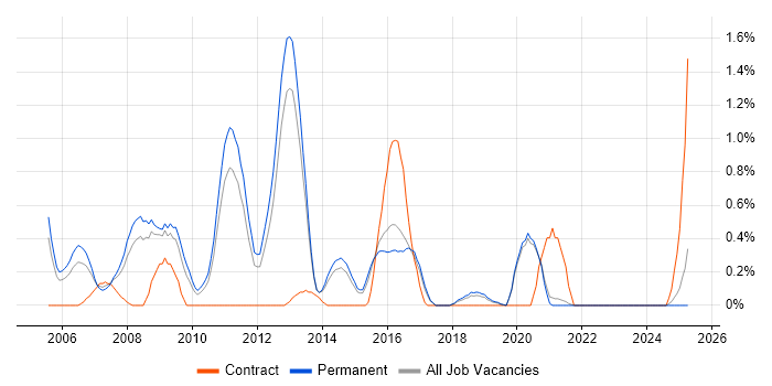 Job vacancy trend for Windows Administrator in East Sussex