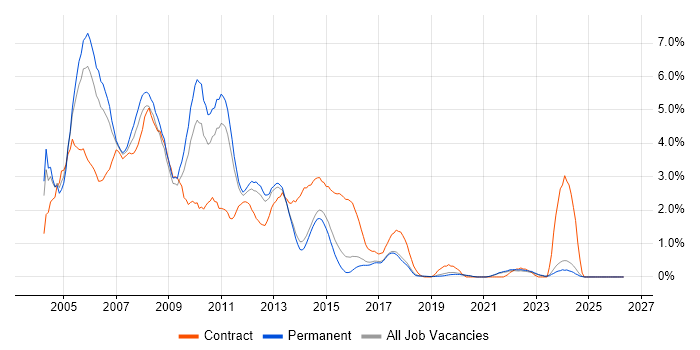 Windows Server 2003 job vacancy trend in East Sussex