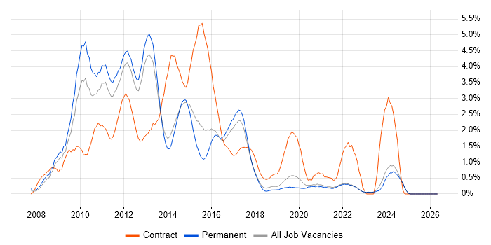 Windows Server 2008 job vacancy trend in East Sussex