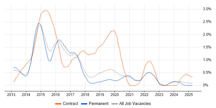 Job vacancy trend for Windows Server 2012 in East Sussex