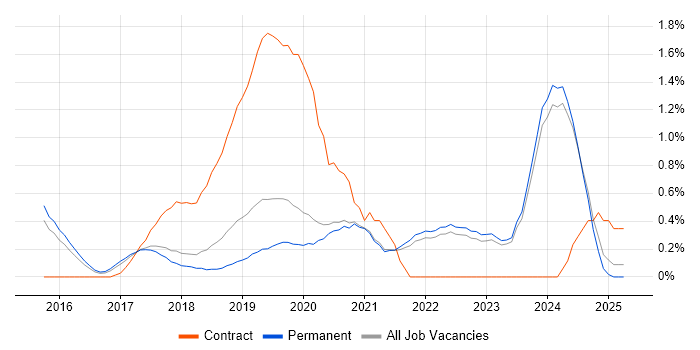 Job vacancy trend for Windows Server 2016 in East Sussex