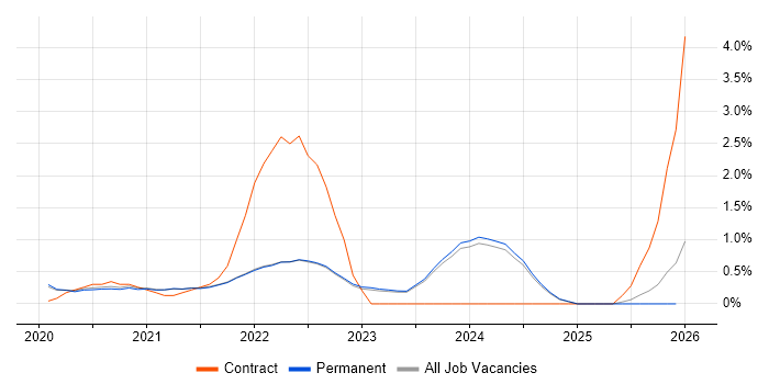 Windows Server 2019 job vacancy trend in East Sussex