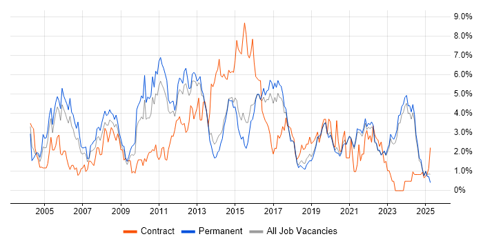 Job vacancy trend for Windows Server in East Sussex