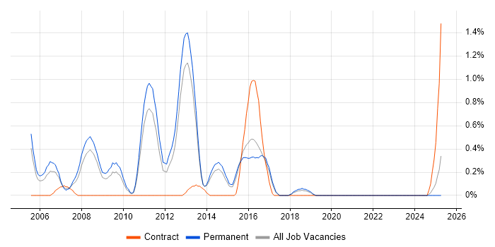 Job vacancy trend for Windows Systems Administrator in East Sussex Job vacancy trend for Windows Systems Administrator in East Sussex