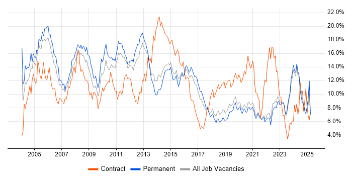 Job vacancy trend for Windows in East Sussex Job vacancy trend for Windows in East Sussex