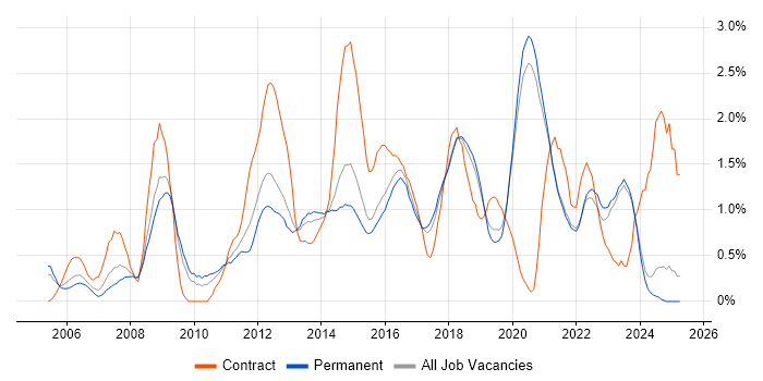 Job vacancy trend for Wireframes in East Sussex Job vacancy trend for Wireframes in East Sussex