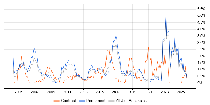 Wireless job vacancy trend in East Sussex