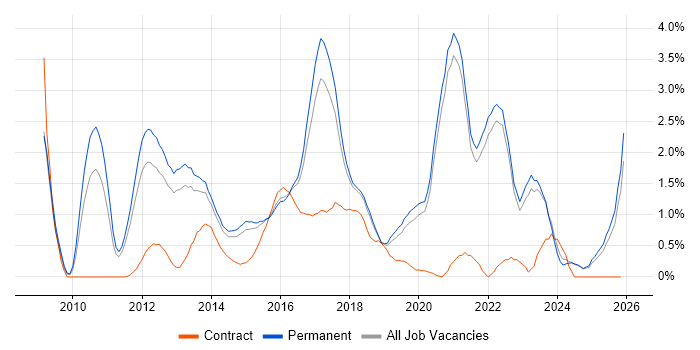 WordPress job vacancy trend in East Sussex