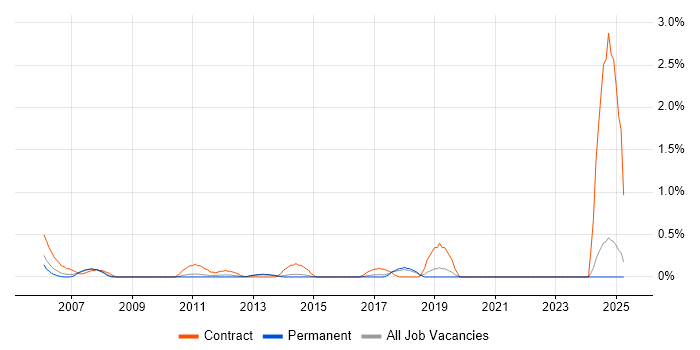 Job vacancy trend for Workload Management in East Sussex Job vacancy trend for Workload Management in East Sussex