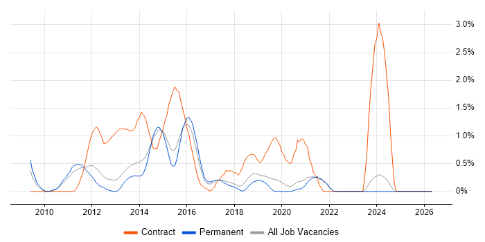 XenApp job vacancy trend in East Sussex