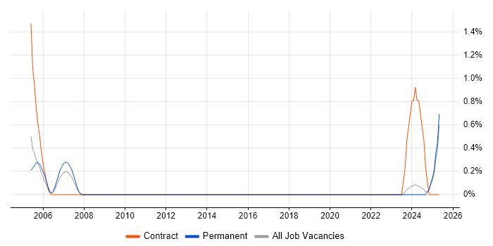Job vacancy trend for Xerox in East Sussex Job vacancy trend for Xerox in East Sussex