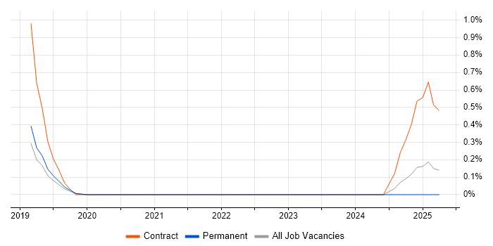 Job vacancy trend for Yammer in East Sussex Job vacancy trend for Yammer in East Sussex