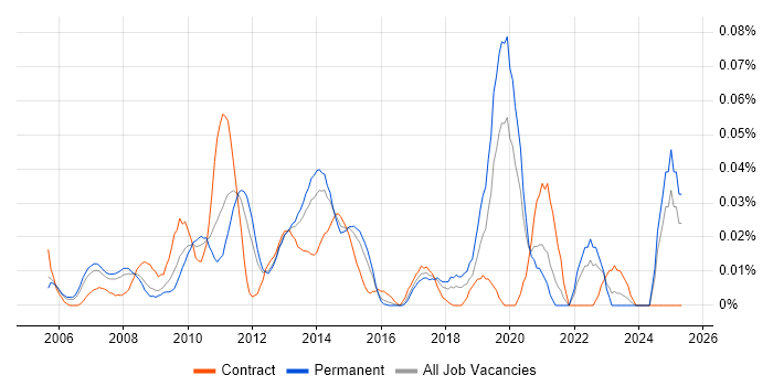 Job vacancy trend for Eclipse RCP in the South East Job vacancy trend for Eclipse RCP in the South East