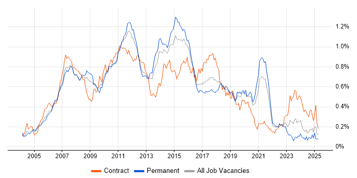 Job vacancy trend for Eclipse in the South East