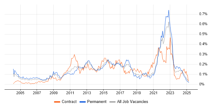 Job vacancy trend for Economics in the South East Job vacancy trend for Economics in the South East