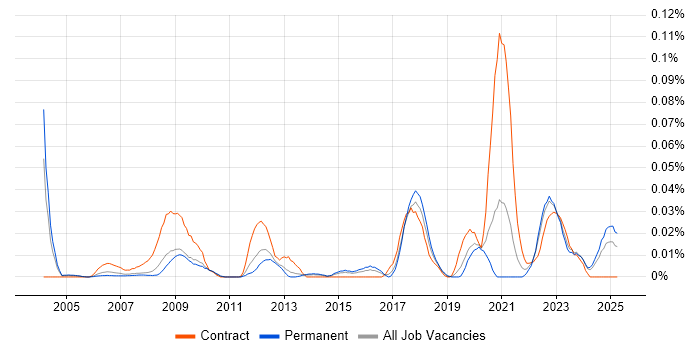 Job vacancy trend for ECSS in the South East Job vacancy trend for ECSS in the South East