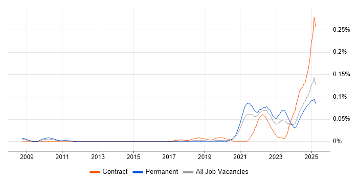 Job vacancy trend for Edge Computing in the South East Job vacancy trend for Edge Computing in the South East