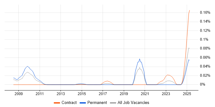 Job vacancy trend for Edge Virtualization in the South East