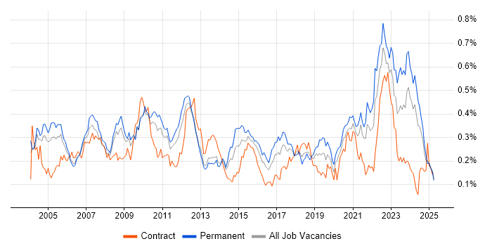 Job vacancy trend for EDI in the South East Job vacancy trend for EDI in the South East