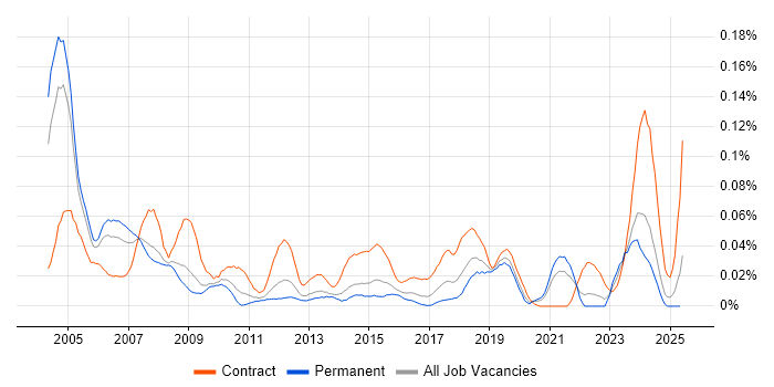 Job vacancy trend for EDMS in the South East Job vacancy trend for EDMS in the South East