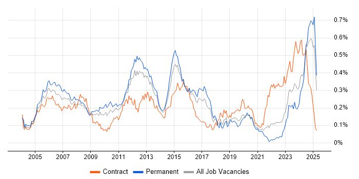 Job vacancy trend for EIGRP in the South East