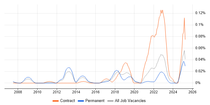 Job vacancy trend for Ekahau in the South East Job vacancy trend for Ekahau in the South East
