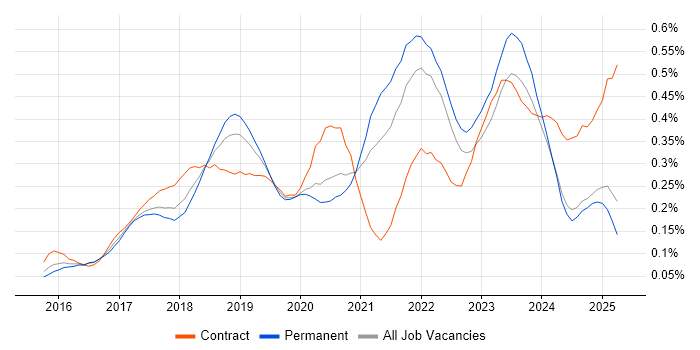 Job vacancy trend for Elastic Stack in the South East