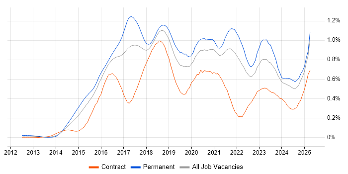 Job vacancy trend for Elasticsearch in the South East