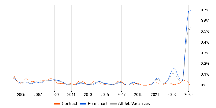 Job vacancy trend for Electrical Engineer in the South East Job vacancy trend for Electrical Engineer in the South East