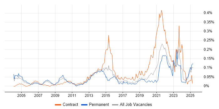 Job vacancy trend for Electronic Patient Records in the South East Job vacancy trend for Electronic Patient Records in the South East